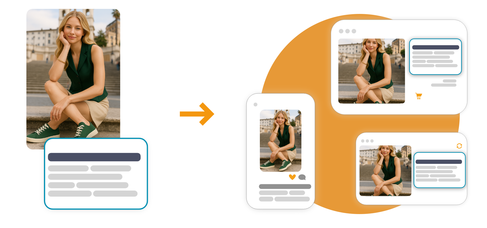 Da un contenuto unico a sinistra, una freccia indica la distribuzione a più canali: tre interfacce (mobile e desktop) mostrano la stessa immagine e gli stessi dati, su sfondo arancione.