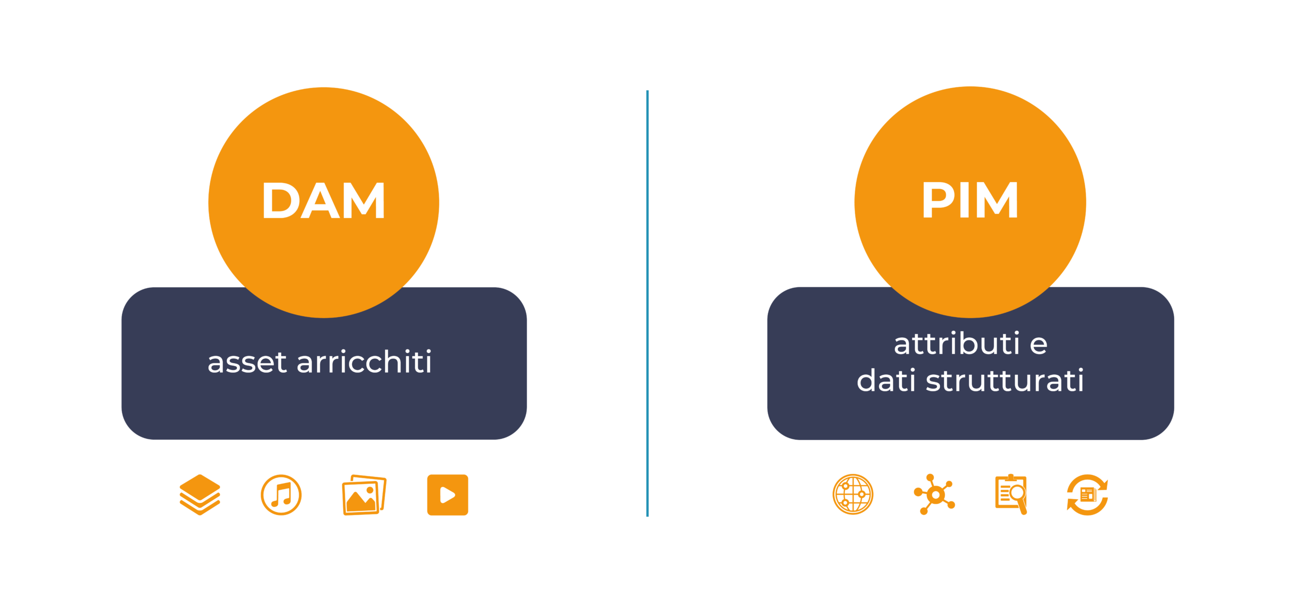 Grafica comparativa in due colonne: a sinistra DAM, indicato come ‘asset arricchiti’ con icone di documenti, audio, immagini e video; a destra PIM, indicato come ‘attributi e dati strutturati’ con icone di rete, relazioni, scheda e aggiornamento, separati da una linea verticale