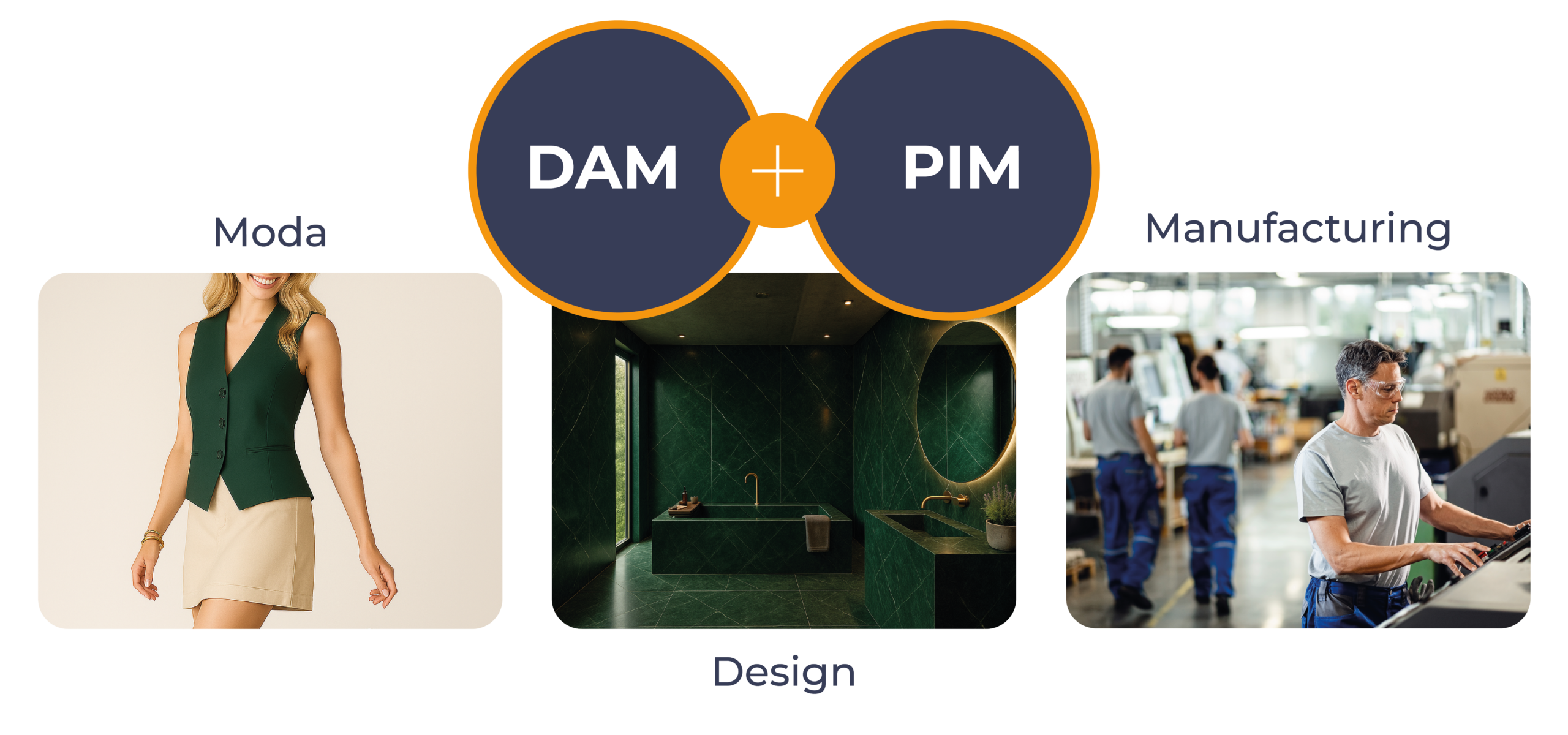 DAM più PIM al centro, con tre esempi di settore: Moda, Design e Manufacturing, rappresentati da tre immagini (moda, interno di design, fabbrica) su sfondo scuro.