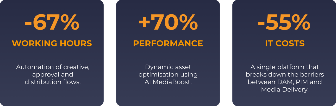 First KPI: -67% working hours; automation of creative, approval and distribution flows. Second KPI: +70% performance; dynamic asset optimisation using AI MediaBoost. Third KPI: -55% IT costs; a single platform that breaks down the barriers between DAM, PIM and Meda Delivery.