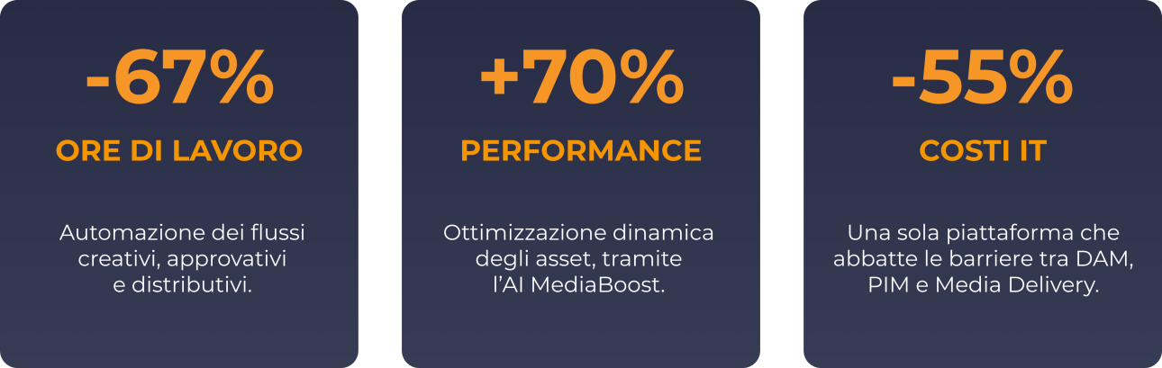 Primo KPI: -67% ore di lavoro; automazione dei flussi creativi, approvativi e distributivi. Secondo KPI: +70% performance; ottimizzazione dinamica degli asset, tramite l'AI MediaBoost. Terzo KPI: -55% costi IT; una sola piattaforma che abbatte le barriere tra DAM, PIM e Media Delivery.