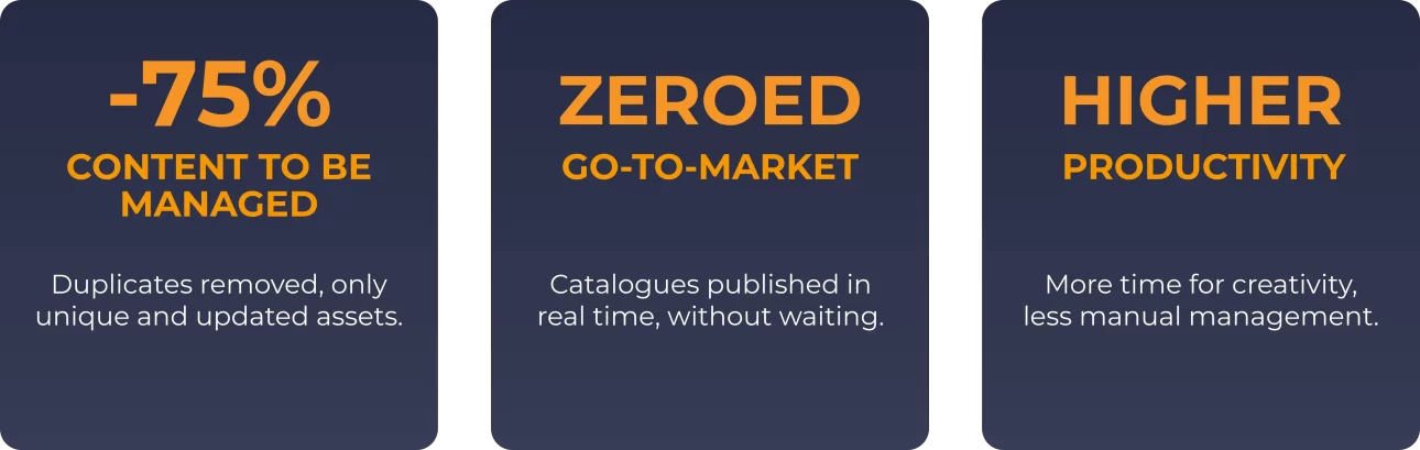 First KPI: -75% content to be managed; duplicates removed, only unique and updated asset. Second KPI: zeroed go-to-market; catalogues published in real time, without waiting. Third KPI:higher productivity; more time for creativity, less manual management.