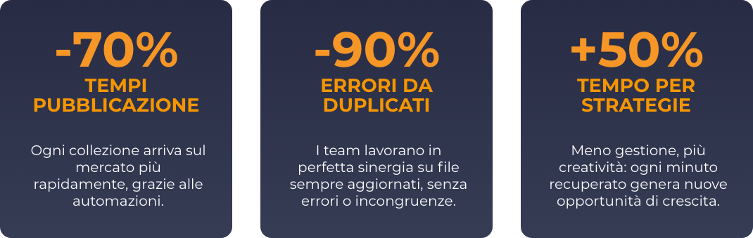 PRIMO KPI: -70% TEMPI DI PUBBLICAZIONE - Ogni collezione arriva sul mercato più rapidamente, grazie alle automazioni. SECONDO KPI: -90% ERRORI DA DUPLICATI - I team lavorano in perfetta sinergia su file sempre aggiornati, senza errori o incongruenze. TERZO KPI: +50% TEMPO PER STRATEGIE- Meno gestione, più creatività: ogni minuto recuperato genera nuove opportunità di crescita.