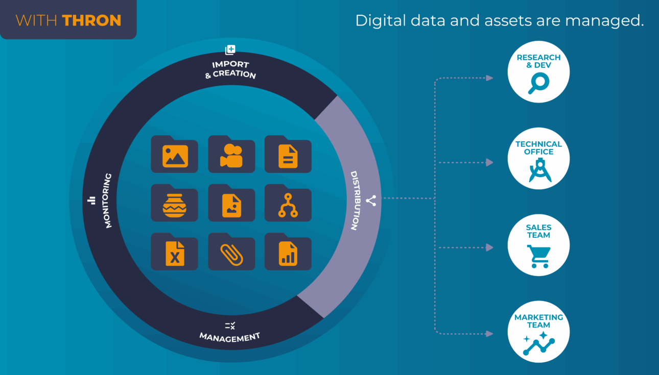 An example of how ATLAS CONCORDE manages data and digital assets with THRON.