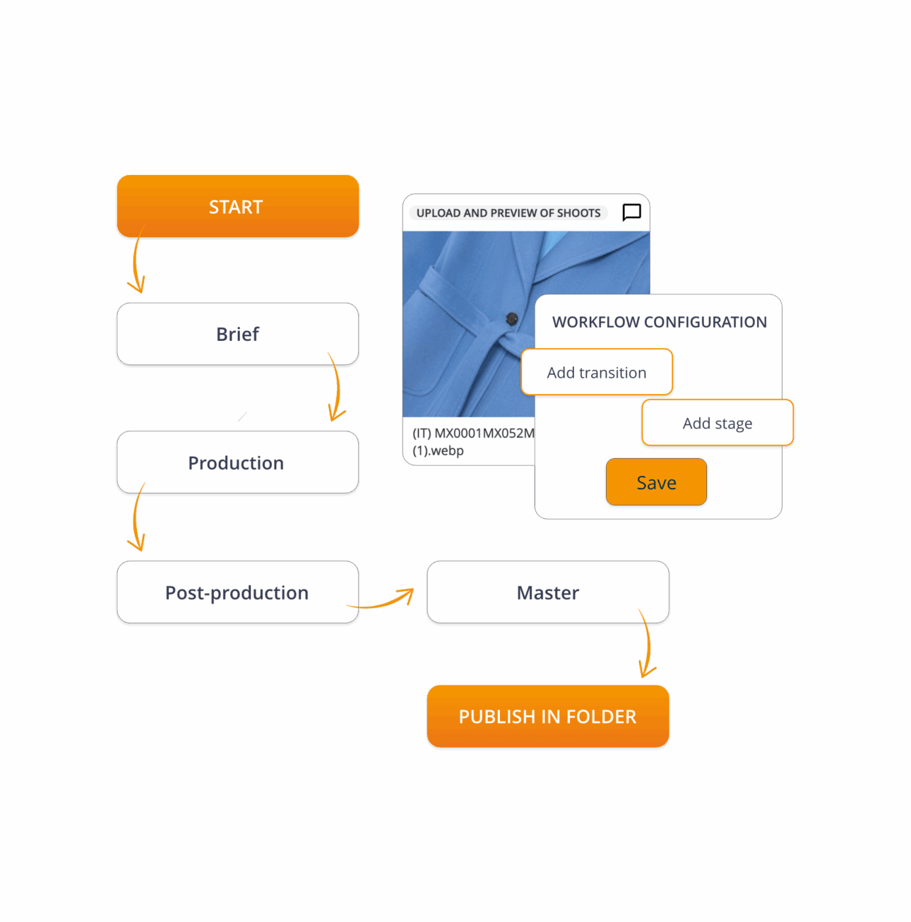Workflow THRON dalla fase di brief alla pubblicazione, con step di produzione, post-produzione e configurazione degli stati.
