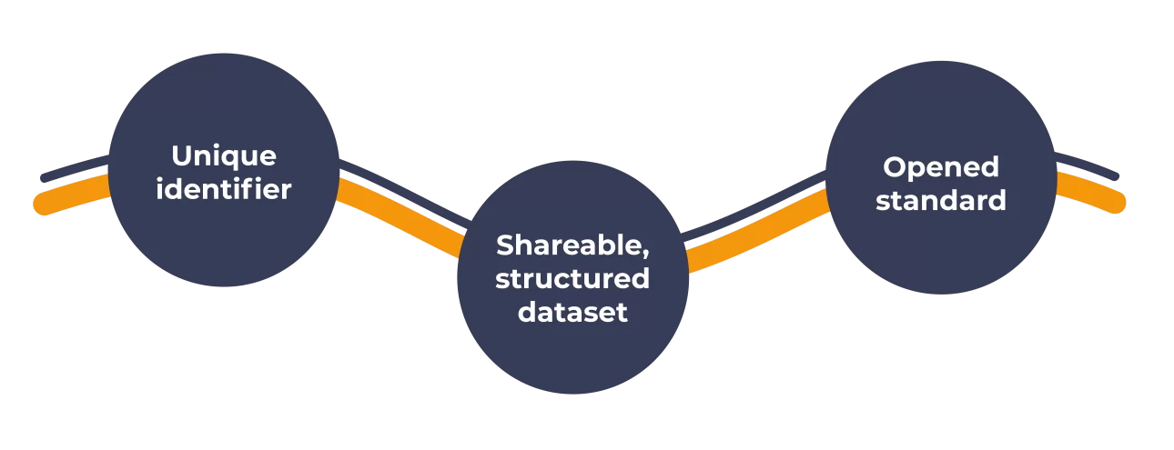 Tre pilastri: unique identifier, shareable and structured dataset, opened standard. Ciascuno racchiuso in tre bubble di colore blu scuro, attraversate da due onde, una arancione e una blu scuro.