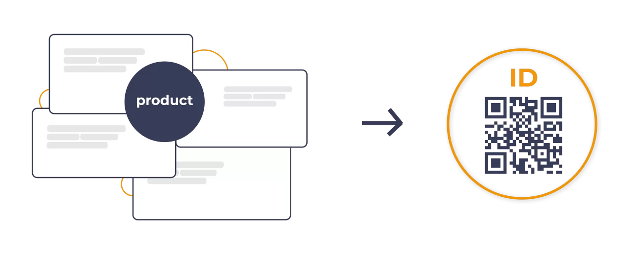 Bubble con la scritta "product" nel mezzo, attorno al quale si collocano rettangoli ad indicare i dati che lo caratterizzano. Una freccia manda verso un QR-code con indicazione "ID" che sta per "identifier".