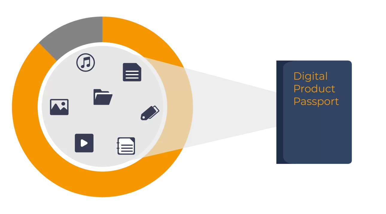 Illustrazione che mostra il logo di THRON con varie icone digitali collegate a un riquadro blu con la scritta “Digital Product Passport".