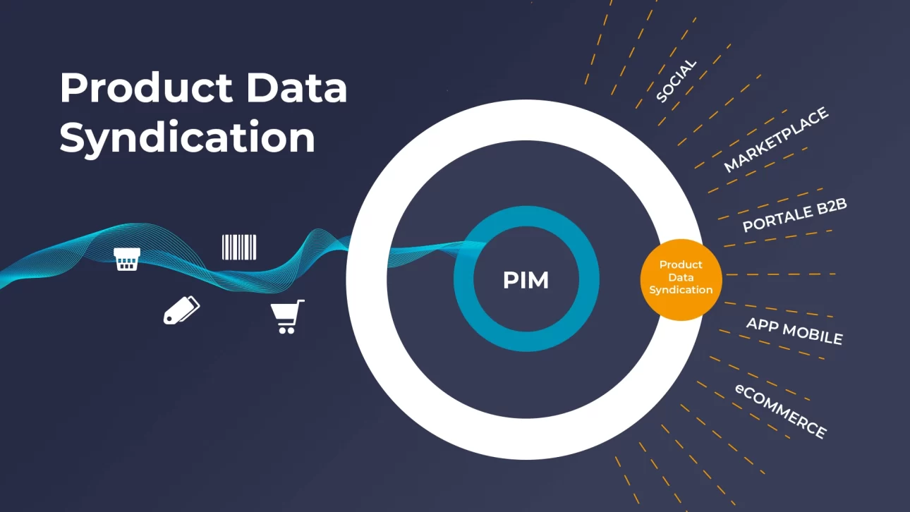 Grafica che mostra il PIM al centro e la Product Data Syndication che distribuisce i dati verso social, marketplace, portale B2B, app mobile ed eCommerce.