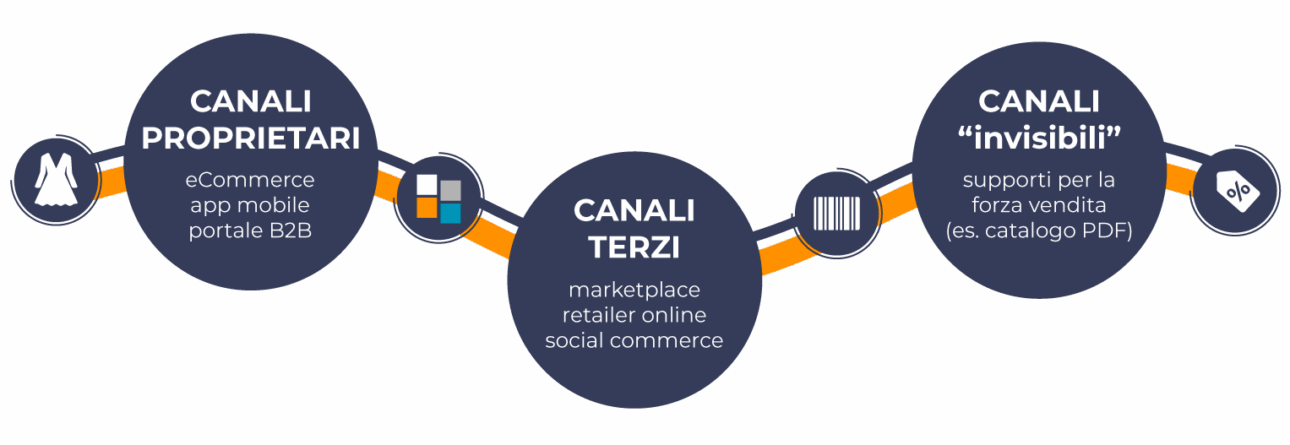 Un’infografica collega tre tipi di canali—proprietari, terze parti e “invisibili”—mostrando come eCommerce, marketplace e materiali di vendita convivono nello stesso flusso.