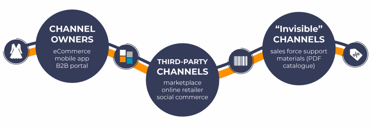 An infographic links owner, third-party, and "invisible" channels.