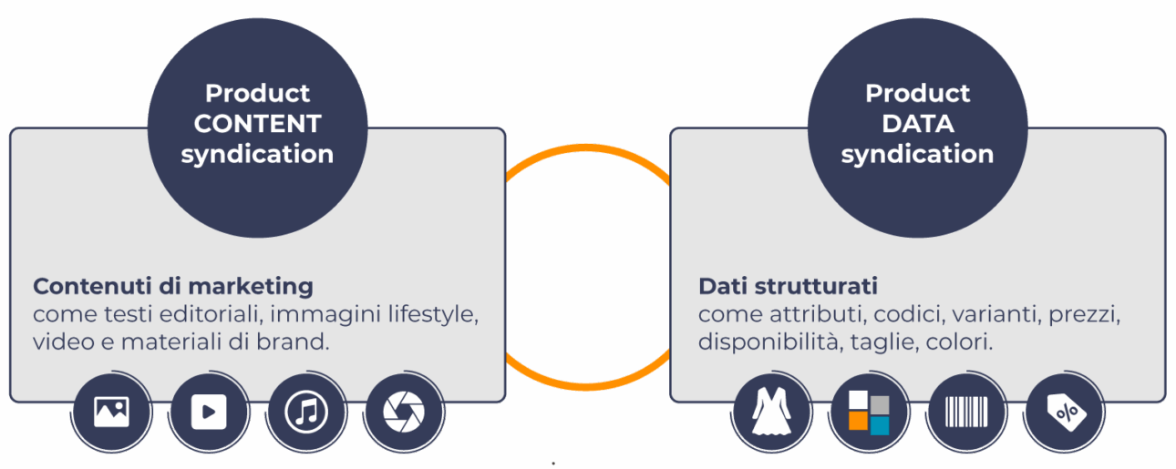 Un diagramma affianca content e data syndication spiegando, in modo semplice, come contenuti marketing e dati strutturati viaggiano insieme.