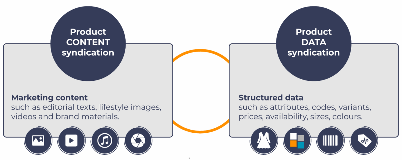 A diagram compares content and data syndication, illustrating how marketing assets and structured data travel side by side.