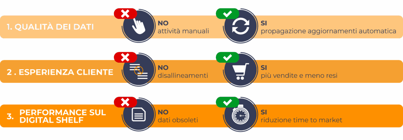 Tre barre arancioni mostrano i vantaggi della syndication, evidenziando meno attività manuali, meno errori e dati sempre aggiornati.
