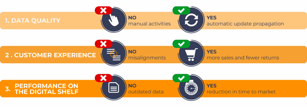 Three orange bars highlight syndication benefits, showing fewer manual tasks, fewer mismatches, and always-updated data.
