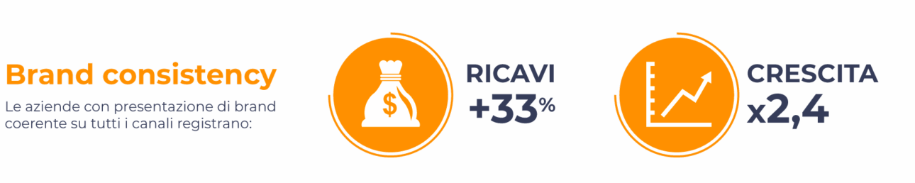 Un visual mette in scena la coerenza di brand, mostrando come una presenza uniforme porti a più ricavi e a una crescita accelerata.