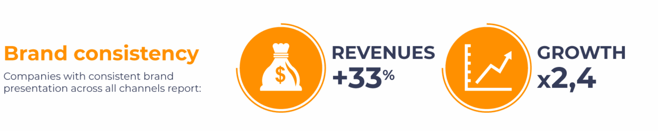 A visual explains brand consistency, showing how a unified presence drives higher revenues and faster growth.