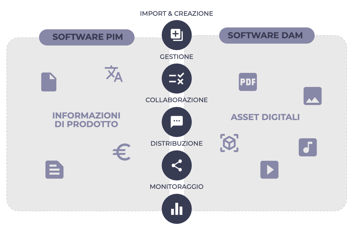 Schema che confronta software PIM e DAM, mostrando come informazioni di prodotto e asset digitali vengano gestiti, collaborati, distribuiti e monitorati lungo un unico flusso centrale.