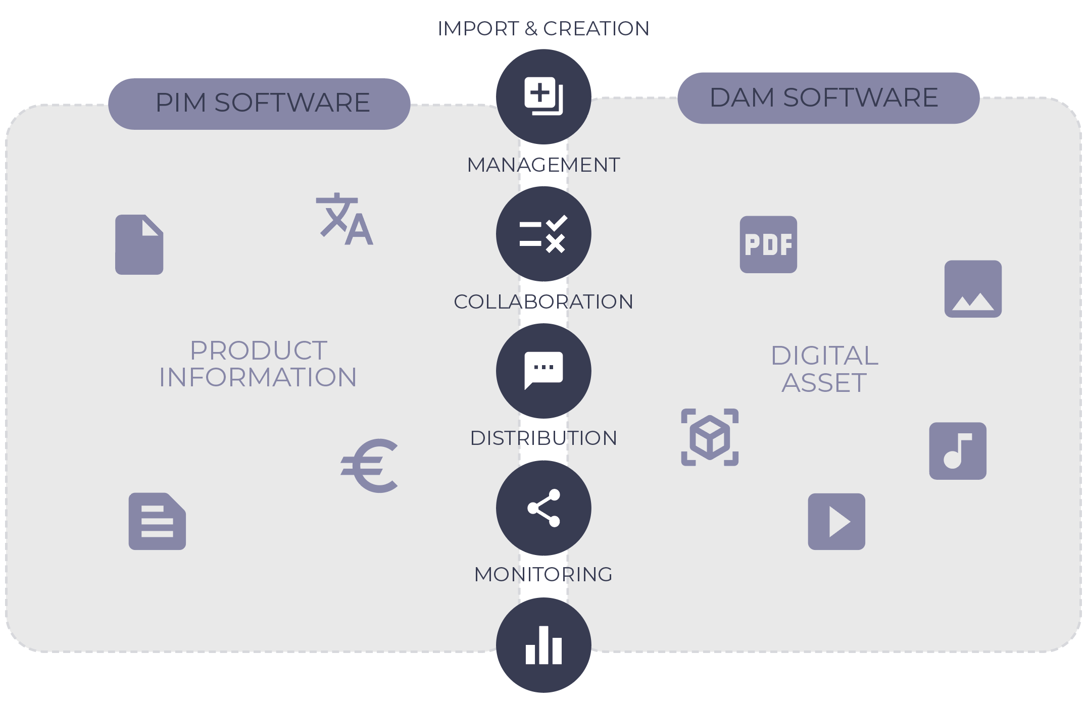 Diagram comparing PIM and DAM software, showing how product information and digital assets are managed, collaborated on, distributed and monitored through one central workflow.