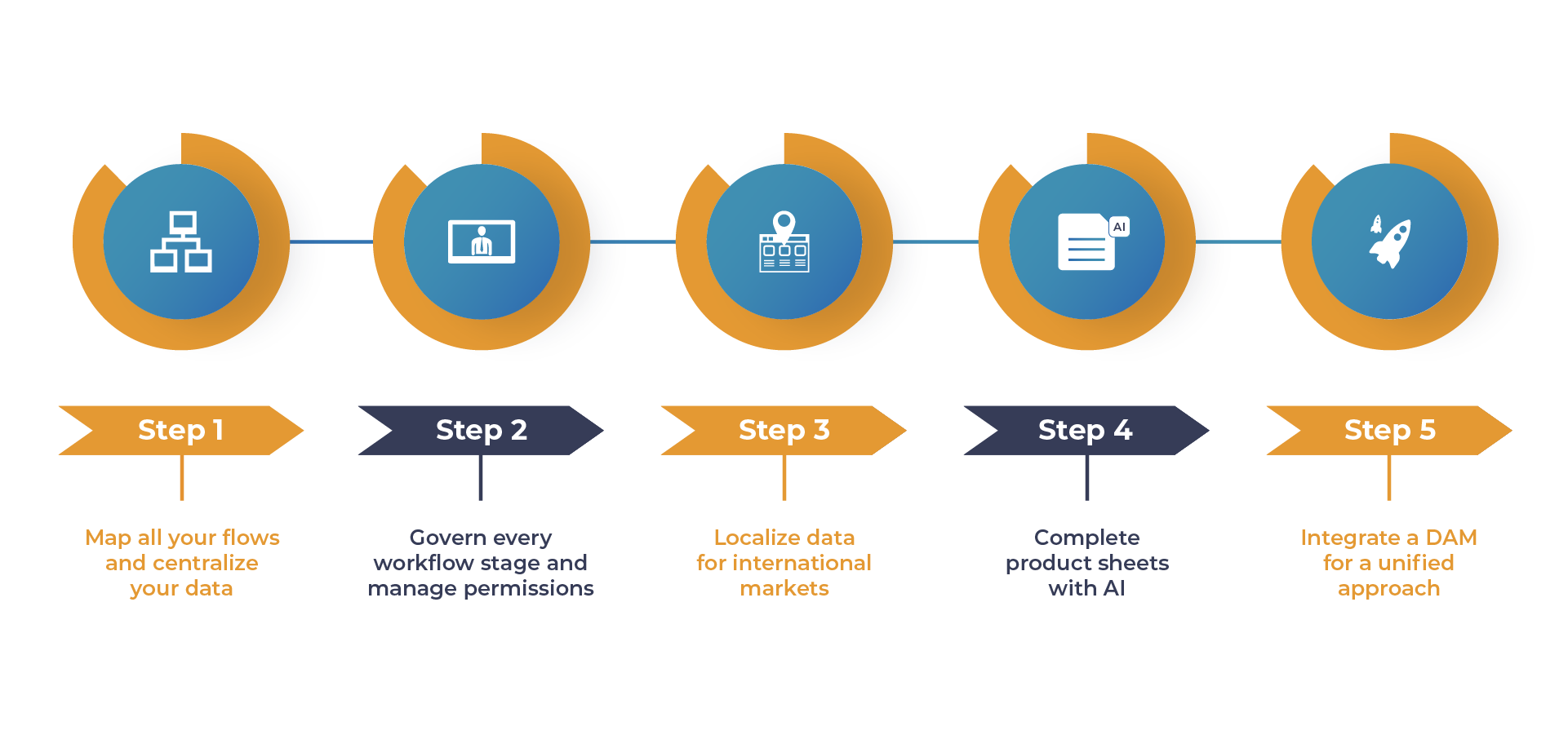 5-step PIM process: map flows, manage workflows, localize data, use AI and integrate DAM.