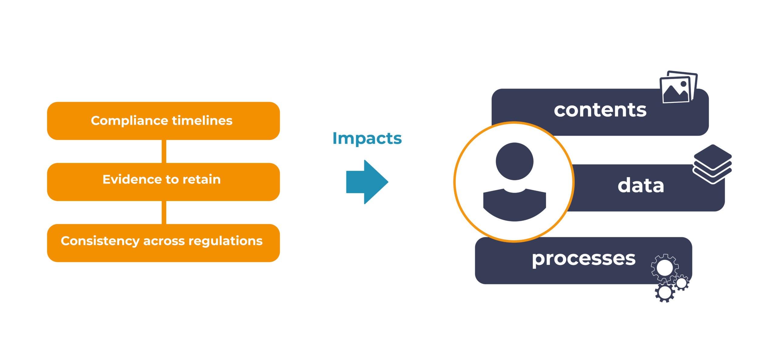 Diagram showing how compliance timelines impact company content, data, and processes.