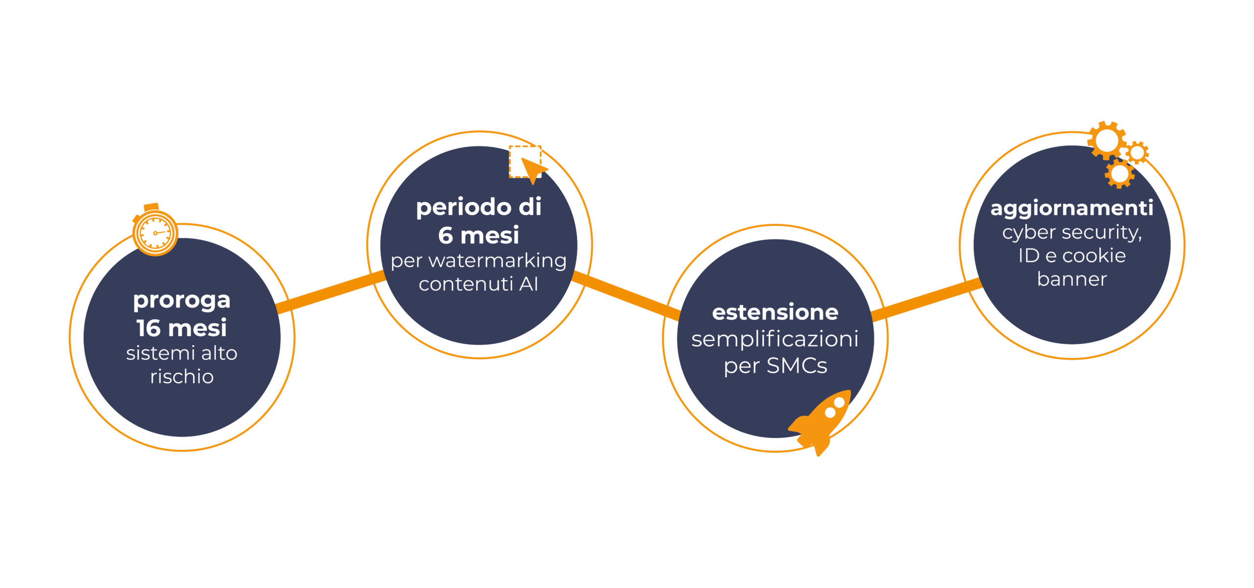 Timeline illustrata con proroghe e aggiornamenti: 16 mesi per sistemi ad alto rischio e 6 mesi per il watermarking dei contenuti AI.