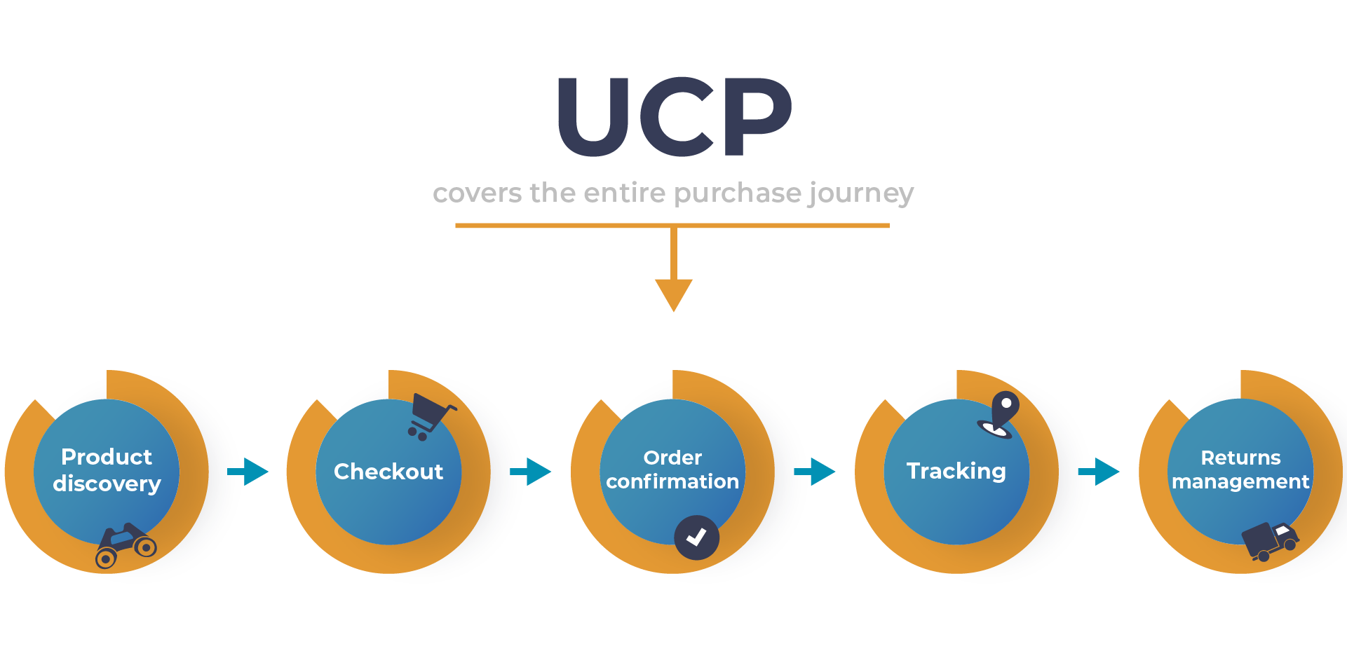 UCP diagram showing the full purchase journey, from product discovery to checkout, tracking and returns.