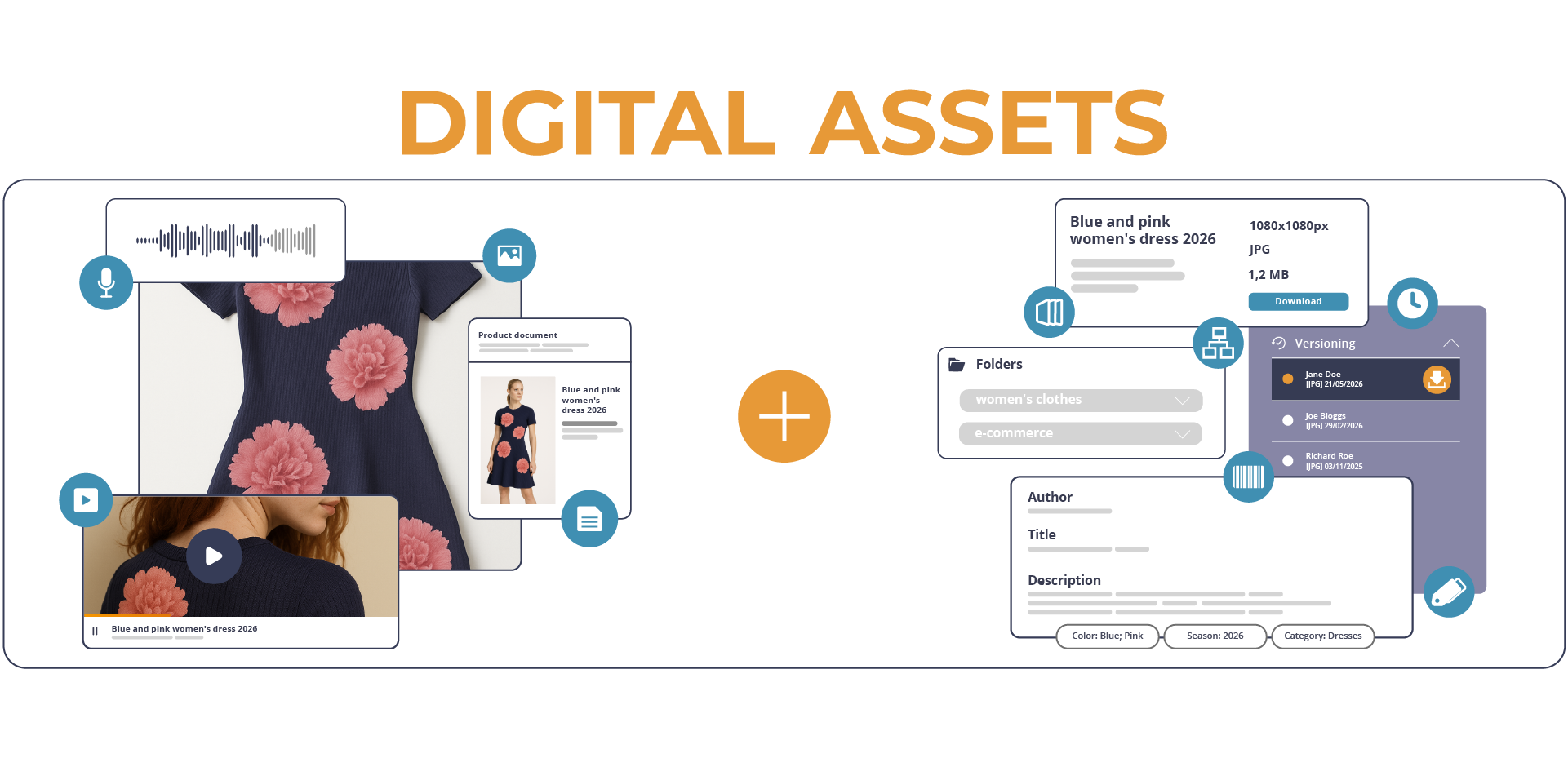 Digital Assets infografic showing management, versioning, and metadata for a blue and pink women's dress in a DAM.