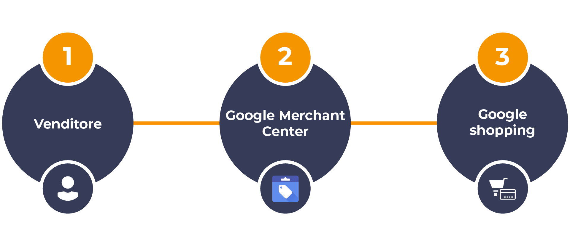 Flusso in tre fasi tra venditore, Google Merchant Center e Google Shopping.