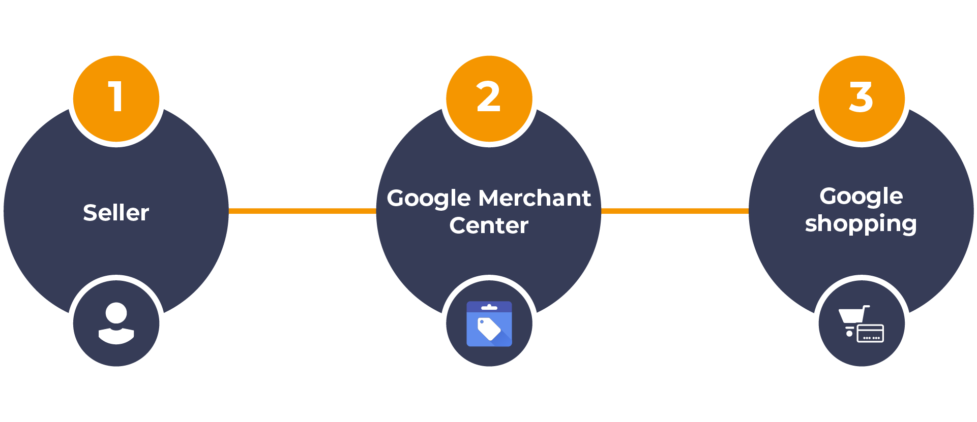 Three-step flow connecting seller, Google Merchant Center and Google Shopping.