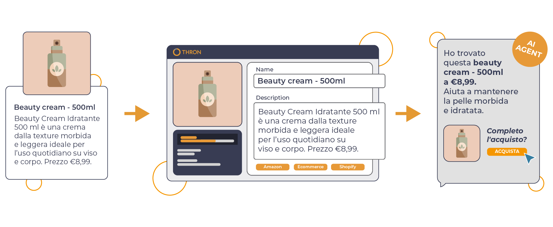 Piattaforma THRON che trasforma dati prodotto in scheda e messaggio AI con invito all’acquisto.