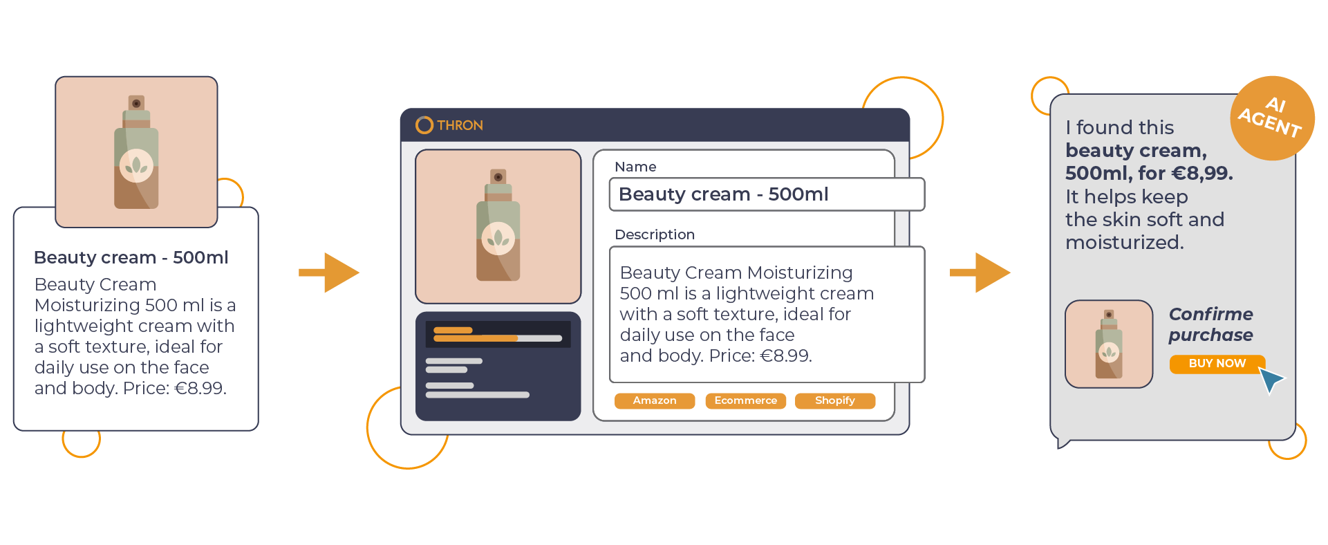 THRON platform turning product data into a product sheet and AI message with purchase prompt.