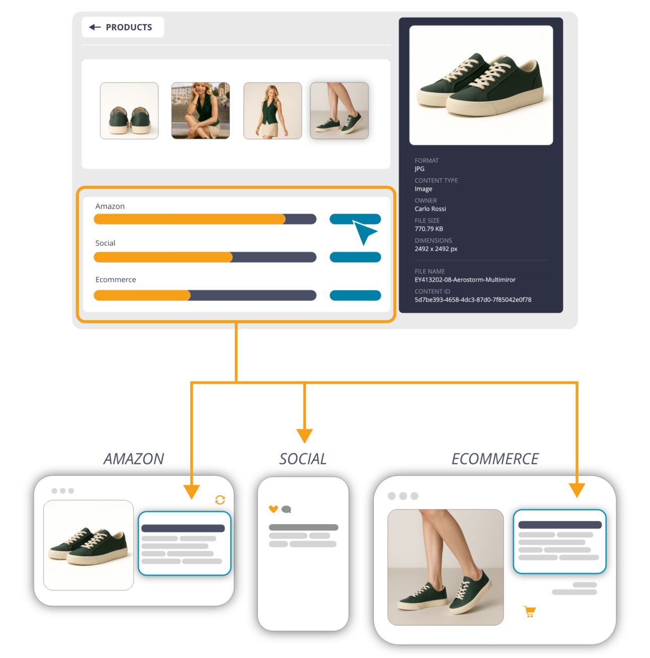 Pannello prodotto THRON con sneaker verdi e stato di pubblicazione su Amazon, social ed ecommerce sincronizzati.