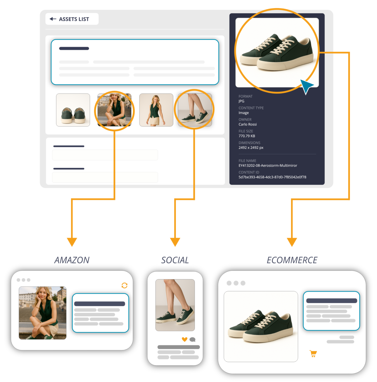 THRON panel with green shoes selected and automatic distribution of images across Amazon, social media, and eCommerce.