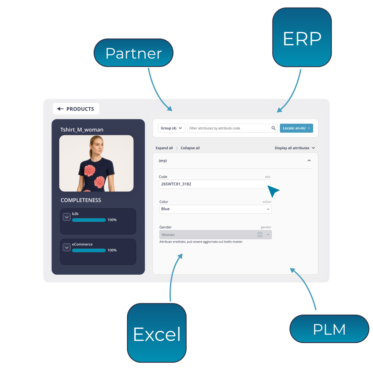 THRON product sheet connected to ERP, Excel, PLM, and partners, with synchronized attributes for a women's t-shirt.