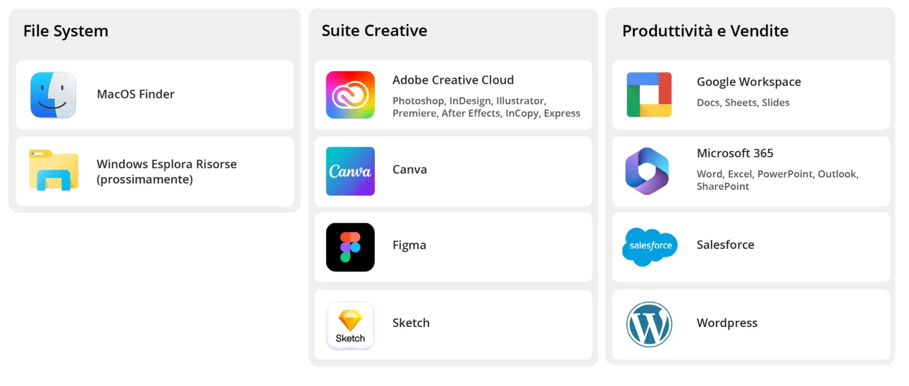 Thron distribuisce asset attraverso Adobe Creative, Canva, Figma, Google Workspace, Microsoft 365, Salesforce, WordPress.