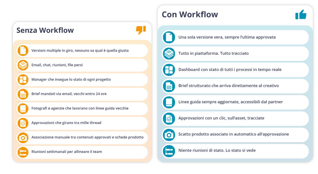 Confronto tra gestione asset senza e con Workflow THRON: criticità operative a sinistra, vantaggi della piattaforma a destra.