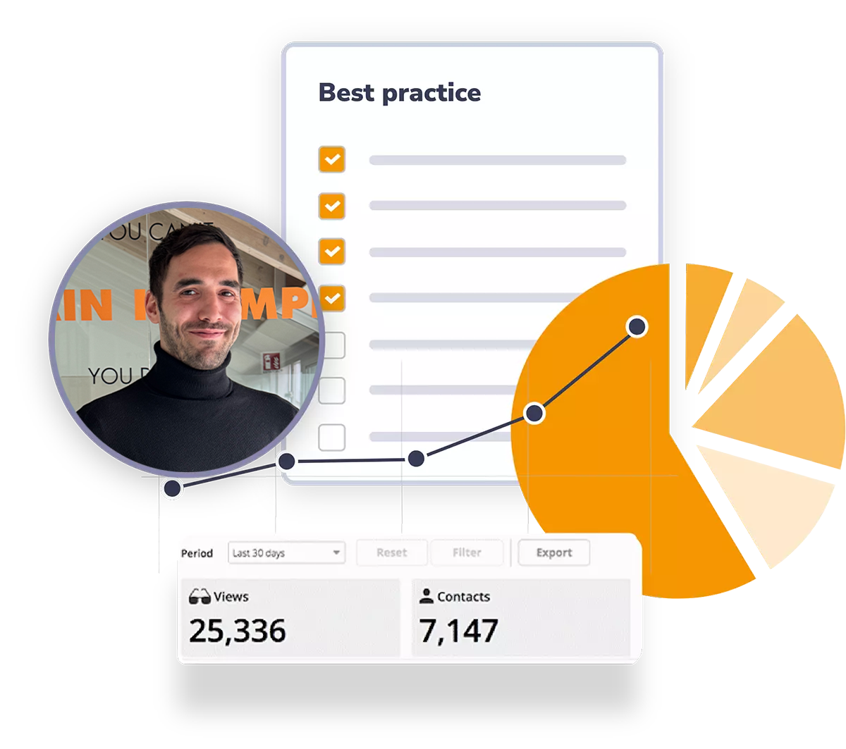 Analytics dashboard with a user profile, view and contact metrics, performance charts, and a best practice checklist.