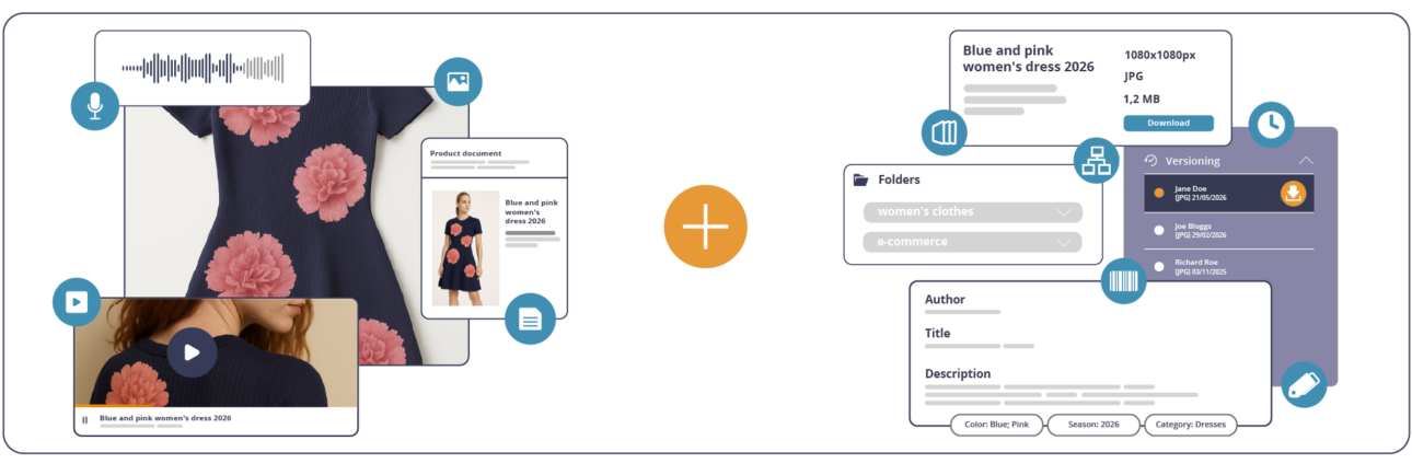 Diagramma DAM e PIM: a sinistra asset multimediali di un abito floreale (audio, video, immagine, documento); a destra metadati, cartelle, versioning e specifiche tecniche dello stesso asset.