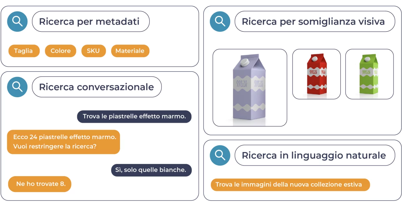 Tre modalità di ricerca DAM a confronto: ricerca per metadati con filtri taglia e colore, ricerca conversazionale con esempio di query naturale, ricerca per somiglianza visiva su cartonini di latte colorati.