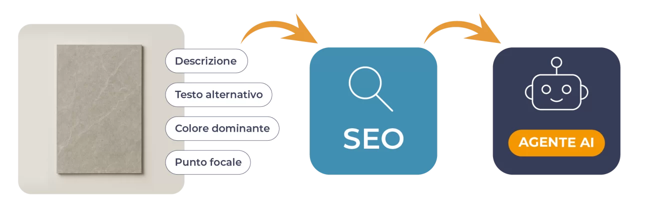 Asset digitale con flusso di metadati e ottimizzazione SEO generati da agente AI a partire da descrizione, testo alternativo, colore dominante e punto focale.