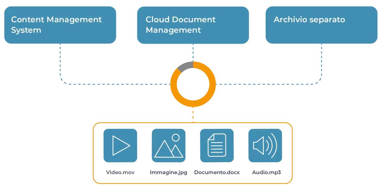 Architettura di ricerca DAM che integra Content Management System, Cloud Document Management e Archivio separato convergendo verso un hub centrale e supportando video, immagini, documenti e audio.