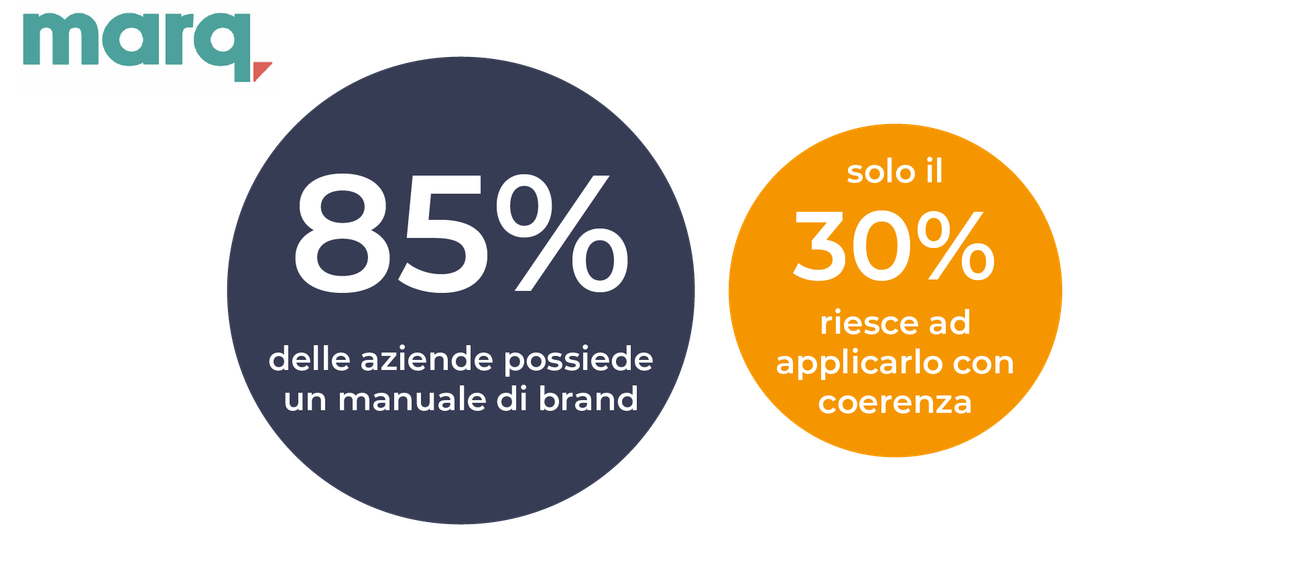 Infografica di Marq con due cerchi che riportano le statistiche: l'85% delle aziende possiede un manuale di brand, ma solo il 30% riesce ad applicarlo con coerenza.