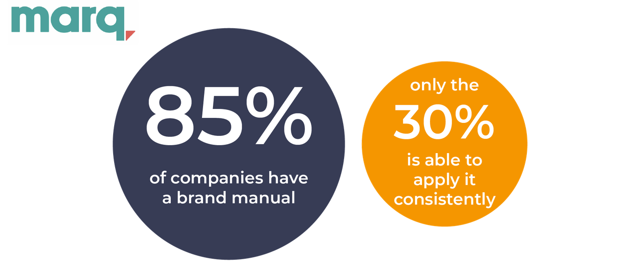 Marq infographic with two circles showing statistics: 85% of companies have a brand manual, but only 30% are able to apply it consistently.