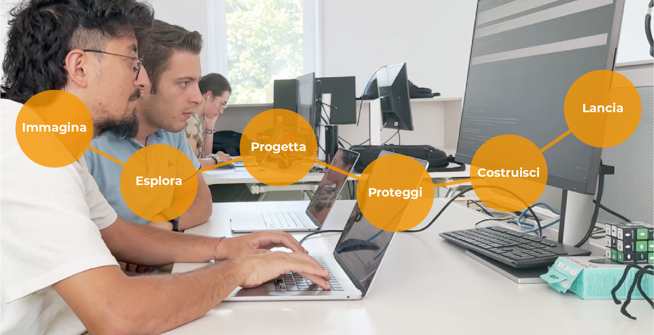 Membri del team THRON al lavoro su laptop e postazioni multi-monitor, con bolle che illustrano le fasi del processo: immagina, esplora, progetta, proteggi, costruisci, lancia.