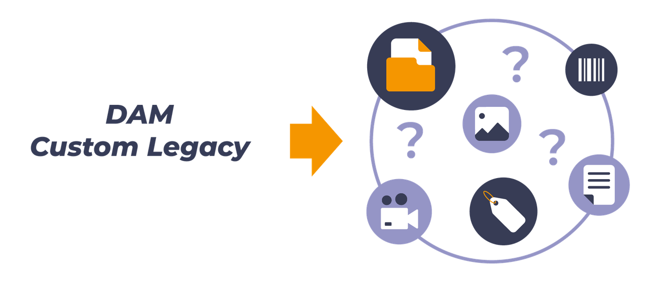 Infografica con etichetta DAM Custom Legacy e cerchio di icone eterogenee, tra cui documenti, immagini e video, con punti interrogativi.