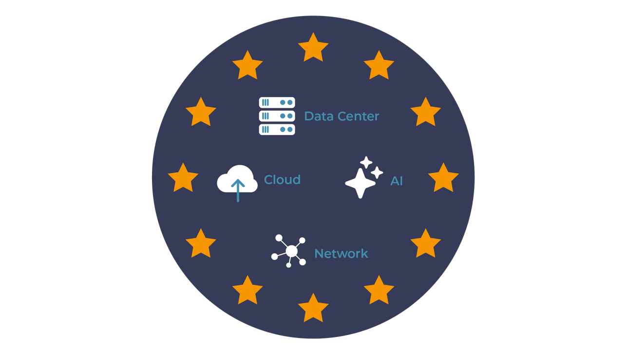 Infografica con cerchio di stelle stile bandiera europea che racchiude le icone di data center, cloud, intelligenza artificiale e network.
